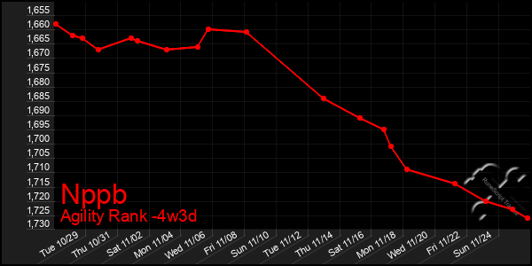 Last 31 Days Graph of Nppb