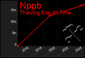 Total Graph of Nppb