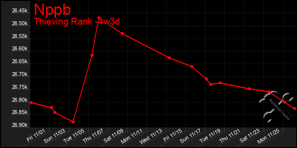 Last 31 Days Graph of Nppb