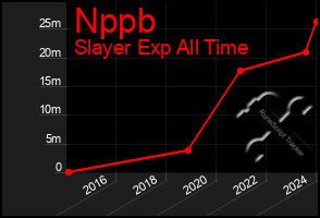 Total Graph of Nppb