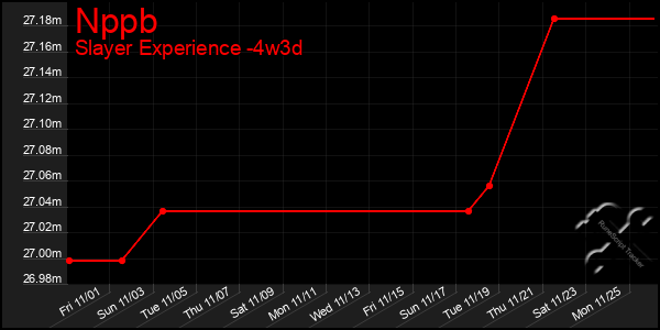 Last 31 Days Graph of Nppb