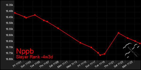 Last 31 Days Graph of Nppb