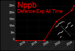 Total Graph of Nppb