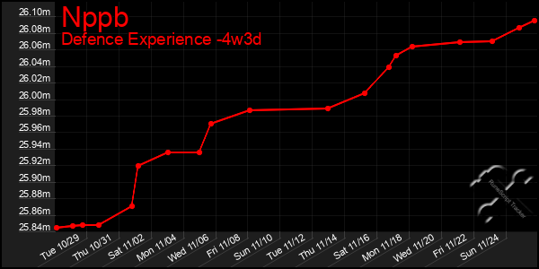 Last 31 Days Graph of Nppb