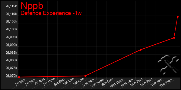 Last 7 Days Graph of Nppb