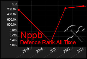 Total Graph of Nppb