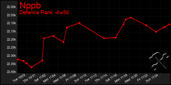 Last 31 Days Graph of Nppb