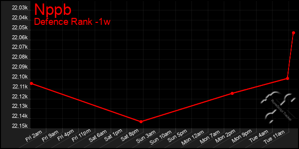 Last 7 Days Graph of Nppb