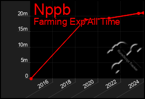 Total Graph of Nppb