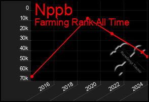 Total Graph of Nppb