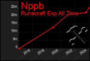 Total Graph of Nppb