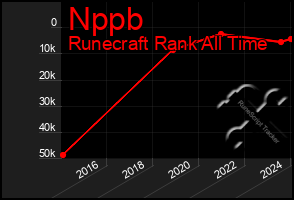 Total Graph of Nppb