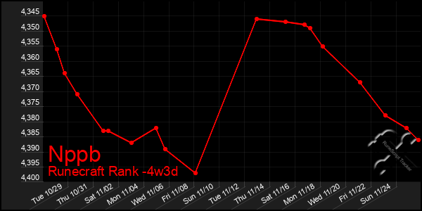 Last 31 Days Graph of Nppb