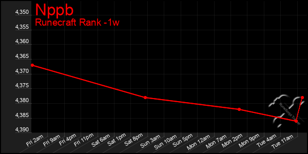 Last 7 Days Graph of Nppb