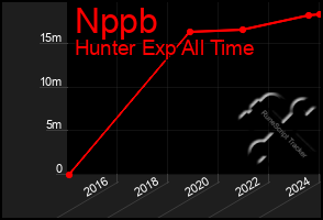 Total Graph of Nppb