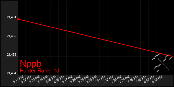 Last 24 Hours Graph of Nppb