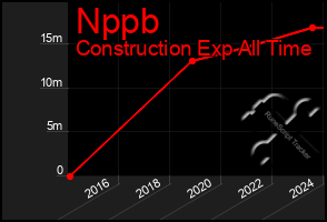 Total Graph of Nppb