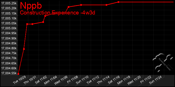 Last 31 Days Graph of Nppb