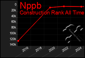 Total Graph of Nppb