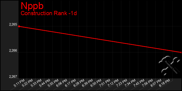 Last 24 Hours Graph of Nppb