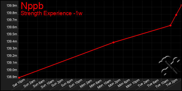 Last 7 Days Graph of Nppb