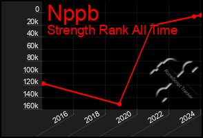 Total Graph of Nppb