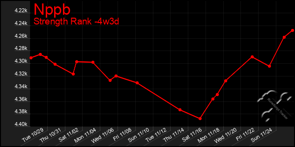 Last 31 Days Graph of Nppb