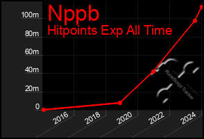 Total Graph of Nppb