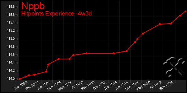 Last 31 Days Graph of Nppb