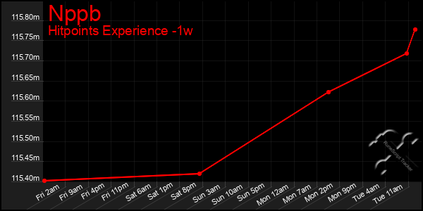 Last 7 Days Graph of Nppb