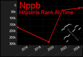 Total Graph of Nppb