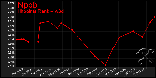 Last 31 Days Graph of Nppb