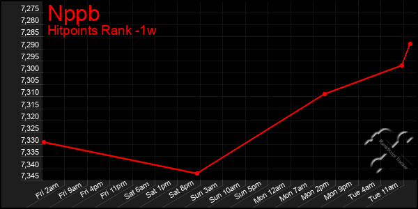 Last 7 Days Graph of Nppb