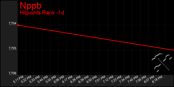 Last 24 Hours Graph of Nppb