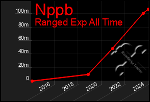 Total Graph of Nppb