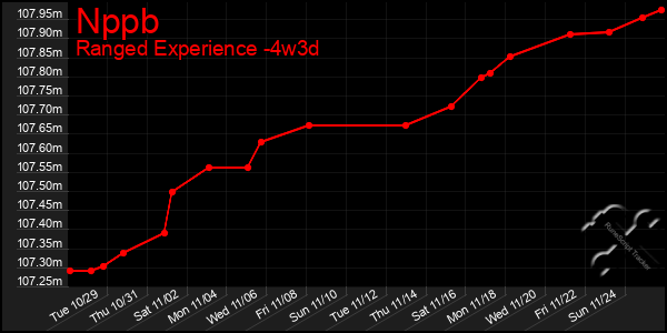 Last 31 Days Graph of Nppb