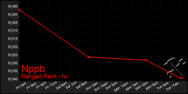 Last 7 Days Graph of Nppb