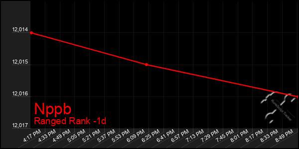 Last 24 Hours Graph of Nppb