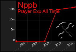 Total Graph of Nppb