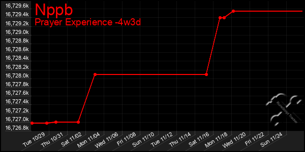 Last 31 Days Graph of Nppb