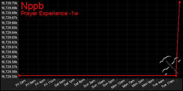 Last 7 Days Graph of Nppb