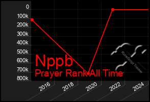 Total Graph of Nppb