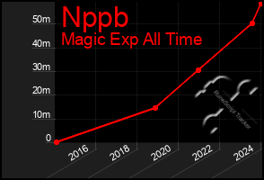 Total Graph of Nppb