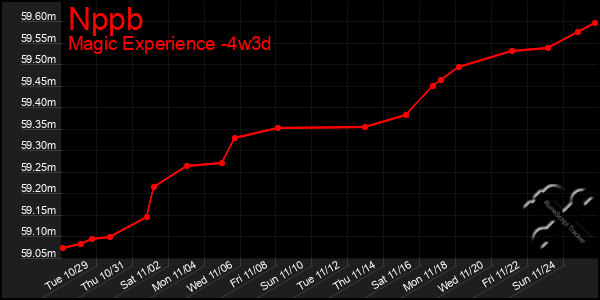 Last 31 Days Graph of Nppb