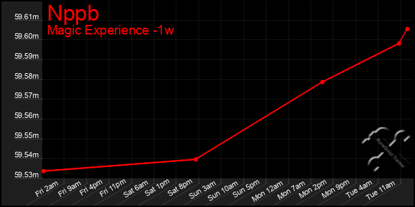 Last 7 Days Graph of Nppb