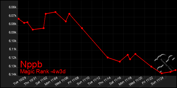 Last 31 Days Graph of Nppb