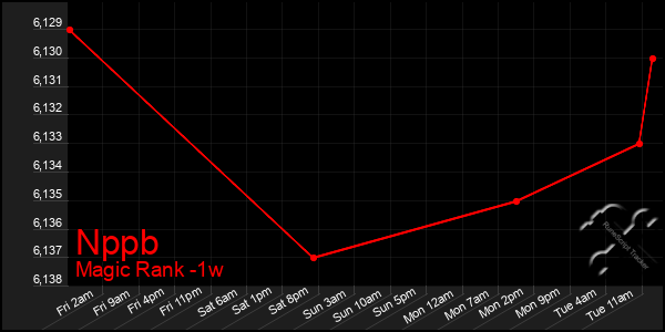 Last 7 Days Graph of Nppb