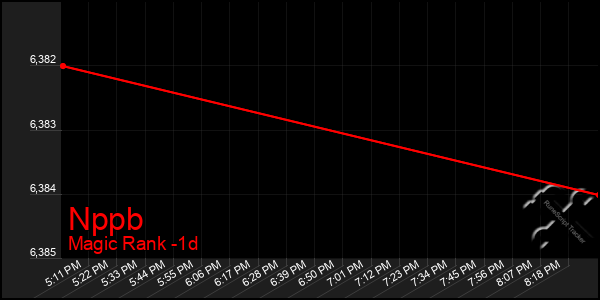 Last 24 Hours Graph of Nppb