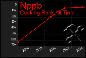 Total Graph of Nppb