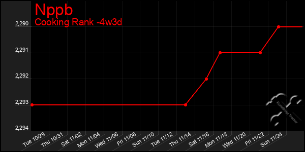 Last 31 Days Graph of Nppb